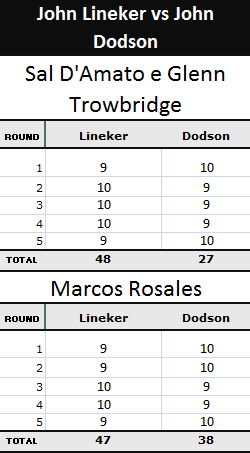Pontuação John Lineker x John Dodson